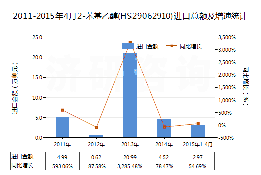 2011-2015年4月2-苯基乙醇(HS29062910)進口總額及增速統(tǒng)計